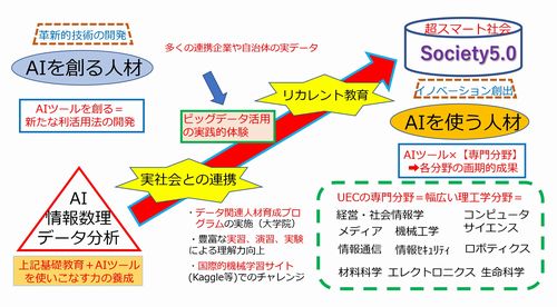 電気通信大学　実践型UECデータサイエンティスト養成プログラム